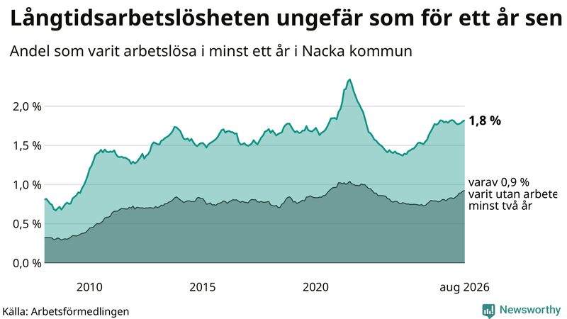 Graf: Andel arbetslösa i Nacka som varit utan arbete i minst 12 månader