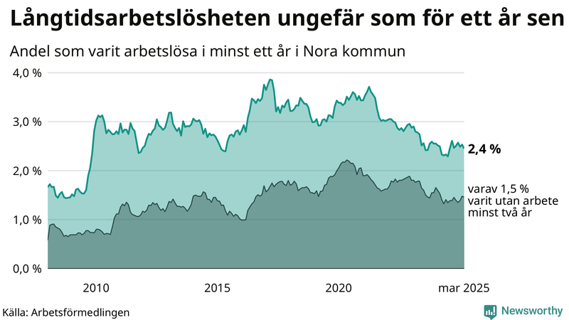 Graf: Andel arbetslösa i Nora som varit utan arbete i minst 12 månader