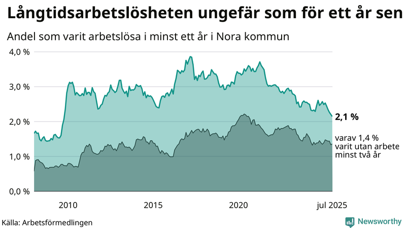 Graf: Andel arbetslösa i Nora som varit utan arbete i minst 12 månader