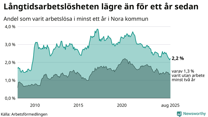 Graf: Andel arbetslösa i Nora som varit utan arbete i minst 12 månader