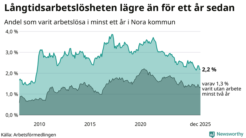 Graf: Andel arbetslösa i Nora som varit utan arbete i minst 12 månader