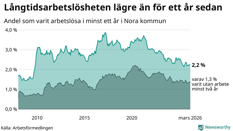 Graf: Andel arbetslösa i Nora som varit utan arbete i minst 12 månader