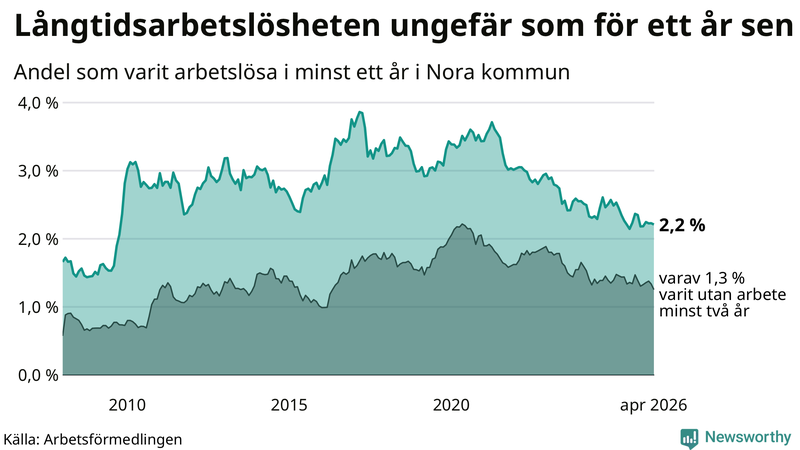 Graf: Andel arbetslösa i Nora som varit utan arbete i minst 12 månader