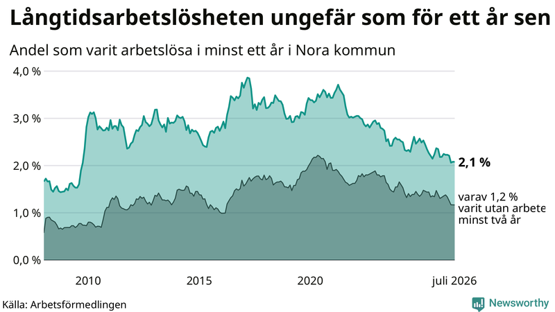Graf: Andel arbetslösa i Nora som varit utan arbete i minst 12 månader