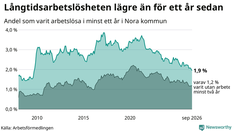 Graf: Andel arbetslösa i Nora som varit utan arbete i minst 12 månader