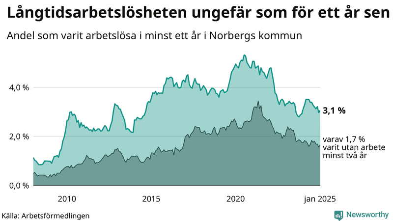 Graf: Andel arbetslösa i Norberg som varit utan arbete i minst 12 månader
