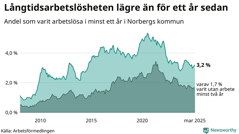 Graf: Andel arbetslösa i Norberg som varit utan arbete i minst 12 månader