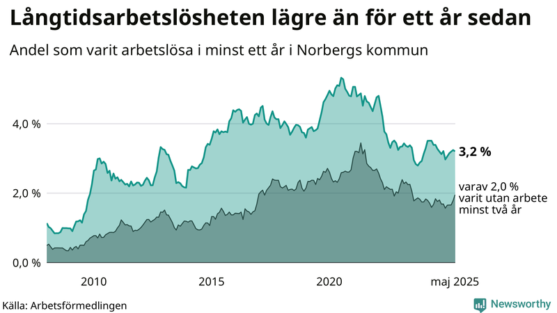 Graf: Andel arbetslösa i Norberg som varit utan arbete i minst 12 månader