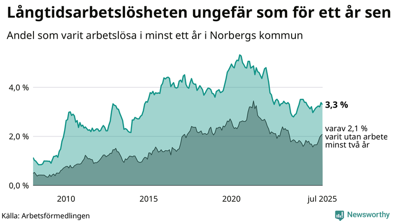Graf: Andel arbetslösa i Norberg som varit utan arbete i minst 12 månader
