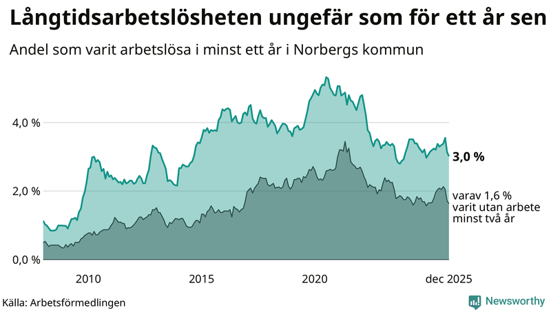 Graf: Andel arbetslösa i Norberg som varit utan arbete i minst 12 månader