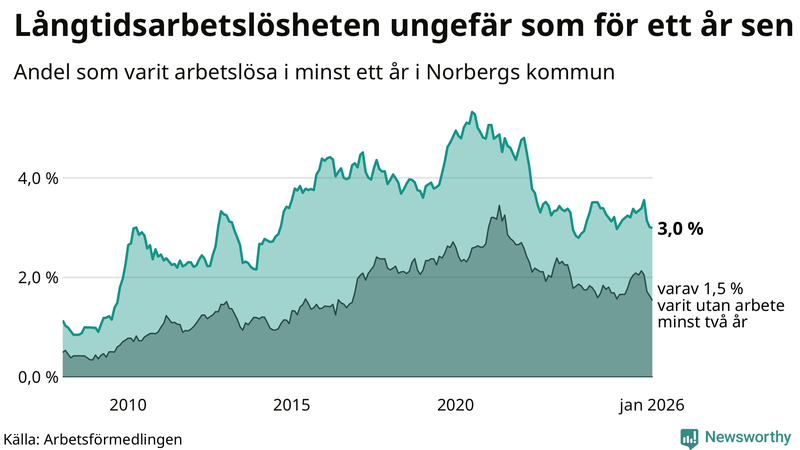 Graf: Andel arbetslösa i Norberg som varit utan arbete i minst 12 månader