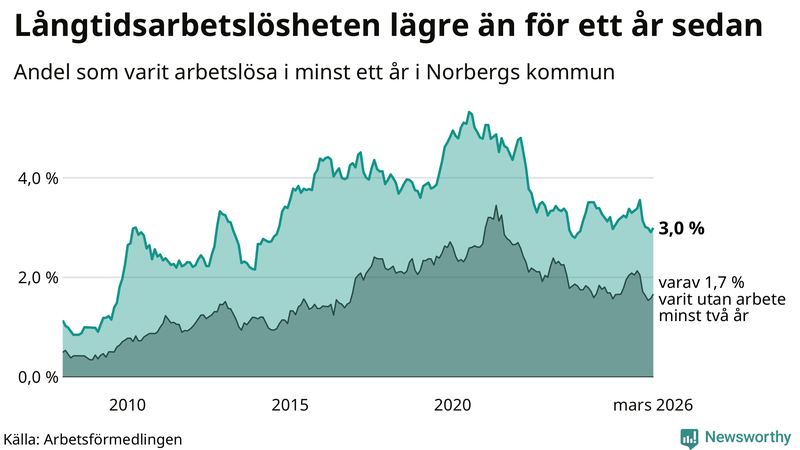 Graf: Andel arbetslösa i Norberg som varit utan arbete i minst 12 månader