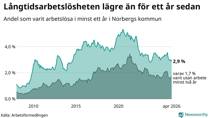 Graf: Andel arbetslösa i Norberg som varit utan arbete i minst 12 månader
