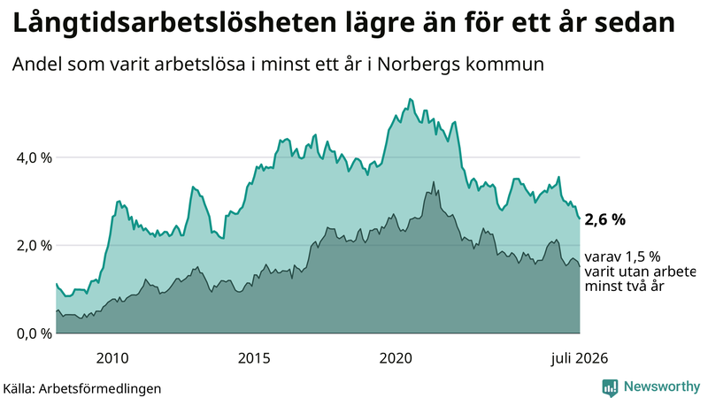 Graf: Andel arbetslösa i Norberg som varit utan arbete i minst 12 månader