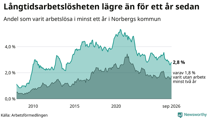 Graf: Andel arbetslösa i Norberg som varit utan arbete i minst 12 månader