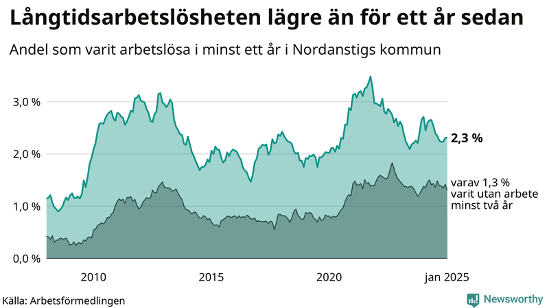 Graf: Andel arbetslösa i Nordanstig som varit utan arbete i minst 12 månader