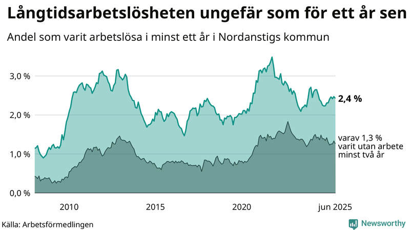 Graf: Andel arbetslösa i Nordanstig som varit utan arbete i minst 12 månader