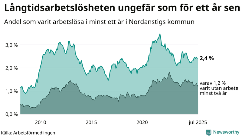 Graf: Andel arbetslösa i Nordanstig som varit utan arbete i minst 12 månader