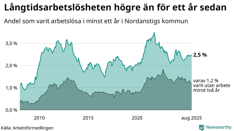 Graf: Andel arbetslösa i Nordanstig som varit utan arbete i minst 12 månader
