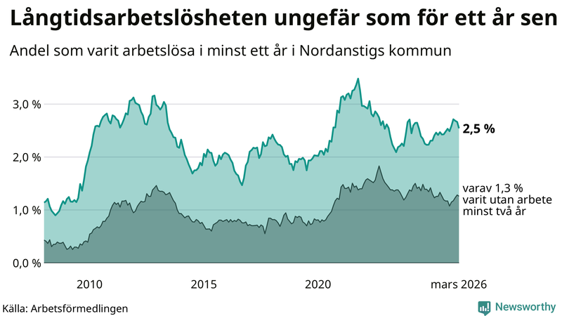 Graf: Andel arbetslösa i Nordanstig som varit utan arbete i minst 12 månader