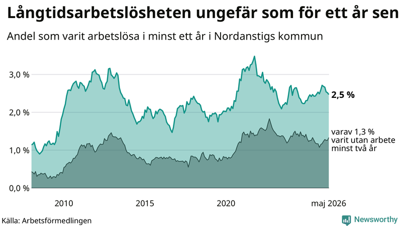 Graf: Andel arbetslösa i Nordanstig som varit utan arbete i minst 12 månader