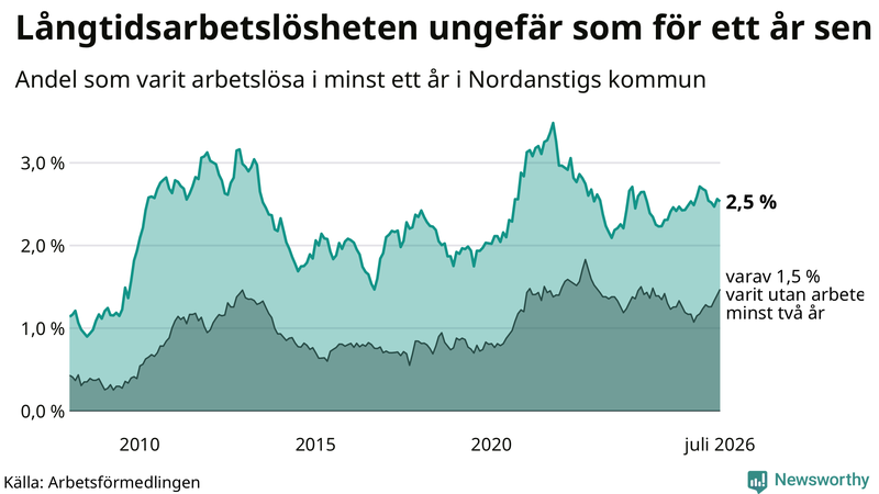 Graf: Andel arbetslösa i Nordanstig som varit utan arbete i minst 12 månader