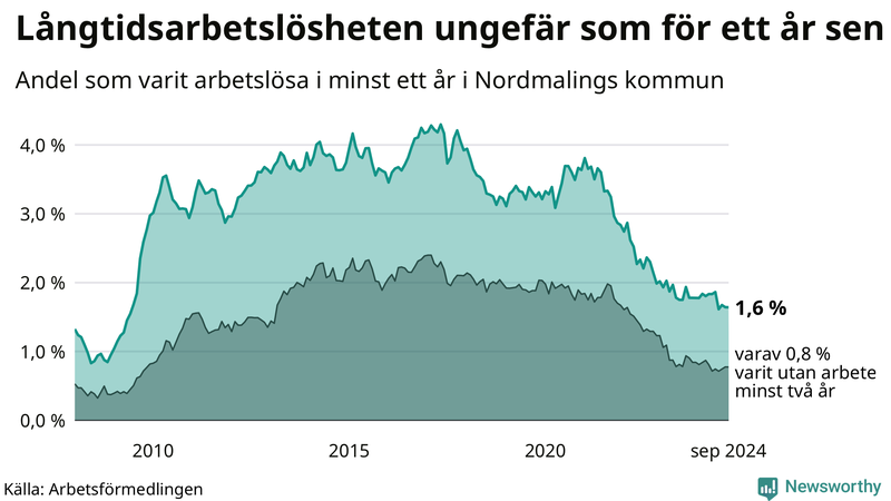Graf: Andel arbetslösa i Nordmaling som varit utan arbete i minst 12 månader