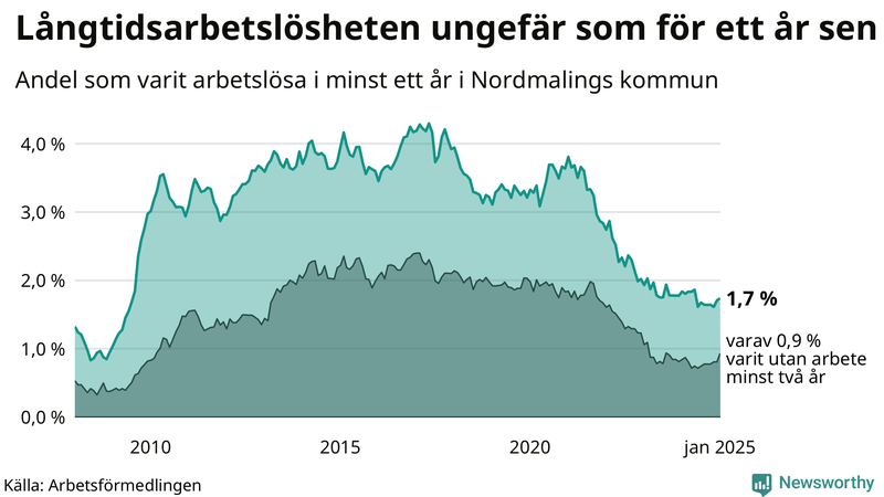Graf: Andel arbetslösa i Nordmaling som varit utan arbete i minst 12 månader