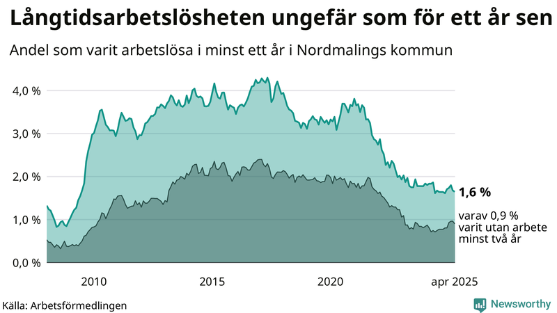 Graf: Andel arbetslösa i Nordmaling som varit utan arbete i minst 12 månader
