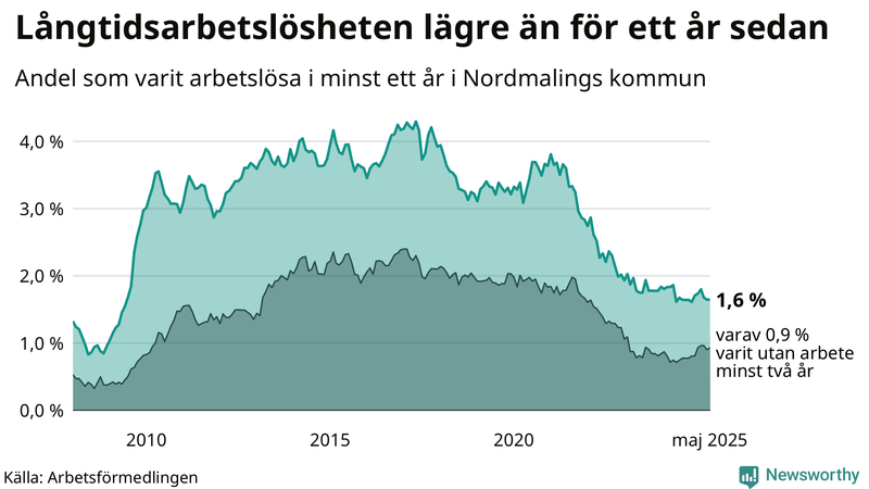 Graf: Andel arbetslösa i Nordmaling som varit utan arbete i minst 12 månader