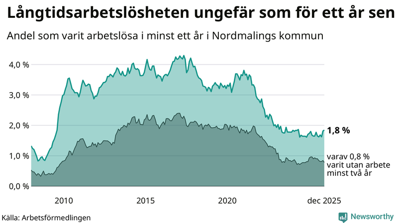 Graf: Andel arbetslösa i Nordmaling som varit utan arbete i minst 12 månader