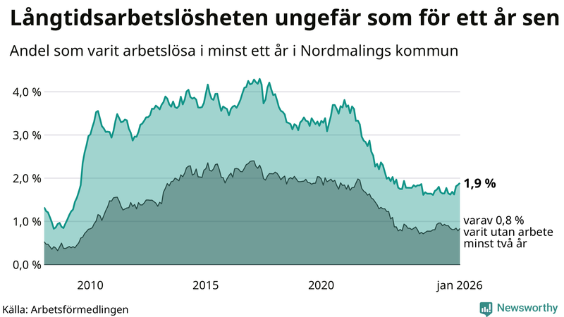Graf: Andel arbetslösa i Nordmaling som varit utan arbete i minst 12 månader