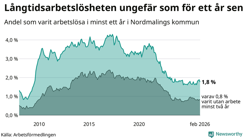 Graf: Andel arbetslösa i Nordmaling som varit utan arbete i minst 12 månader