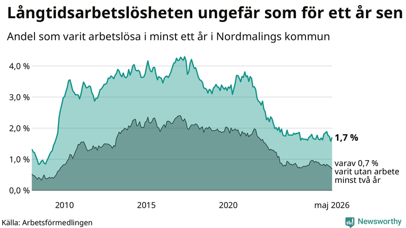 Graf: Andel arbetslösa i Nordmaling som varit utan arbete i minst 12 månader