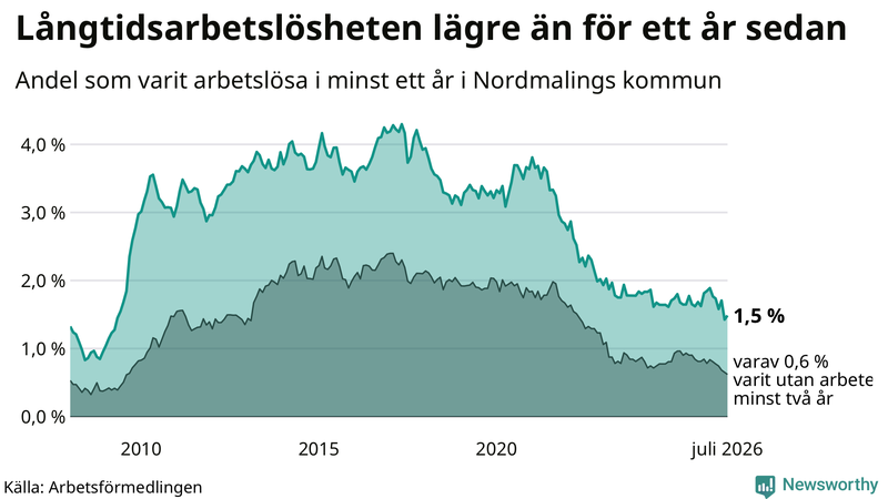 Graf: Andel arbetslösa i Nordmaling som varit utan arbete i minst 12 månader