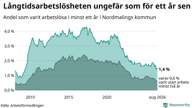 Graf: Andel arbetslösa i Nordmaling som varit utan arbete i minst 12 månader