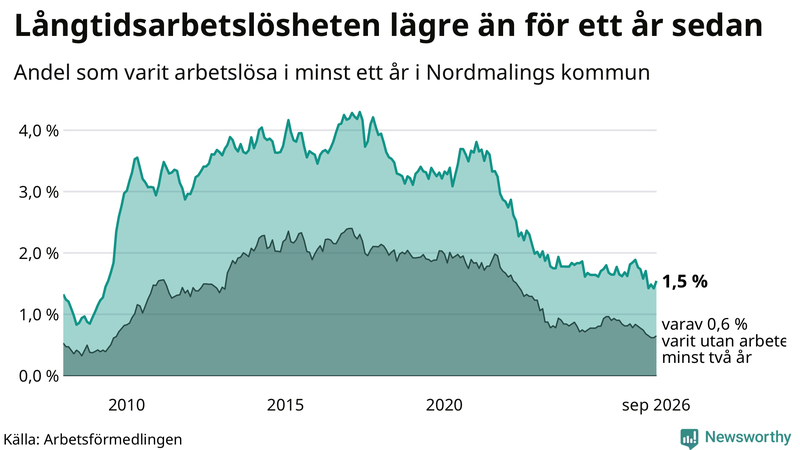Graf: Andel arbetslösa i Nordmaling som varit utan arbete i minst 12 månader