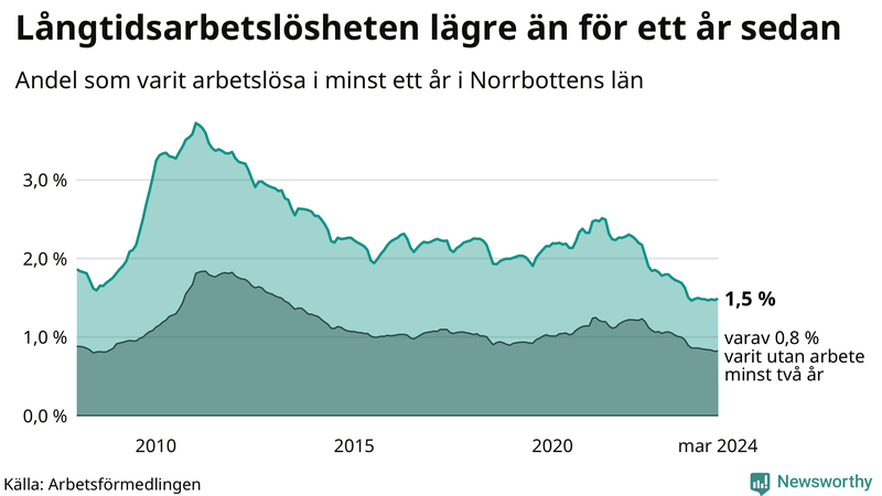 Graf: Andel arbetslösa i Norrbotten som varit utan arbete i minst 12 månader