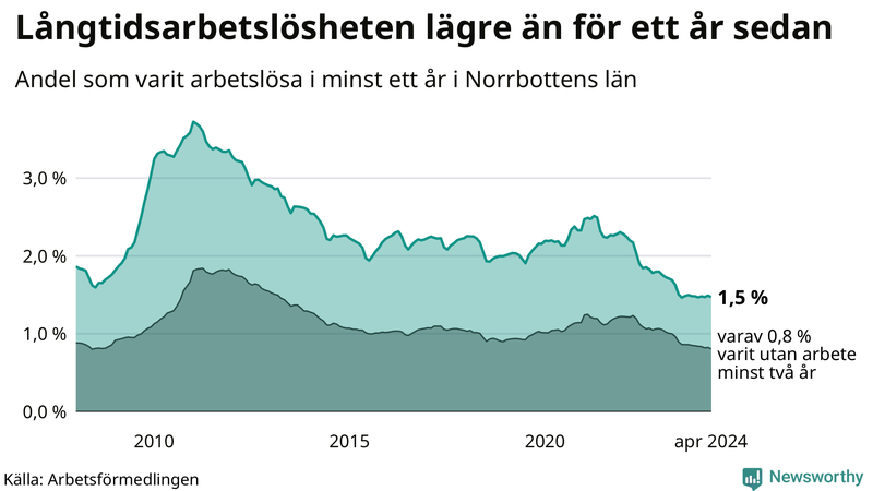 Graf: Andel arbetslösa i Norrbotten som varit utan arbete i minst 12 månader