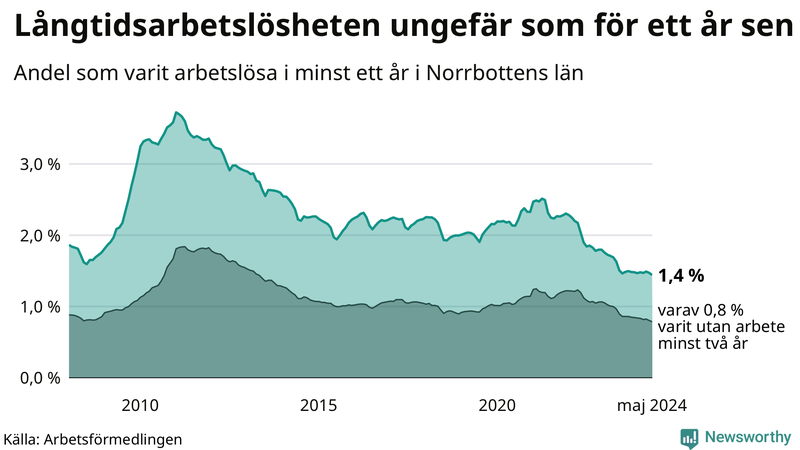 Graf: Andel arbetslösa i Norrbotten som varit utan arbete i minst 12 månader