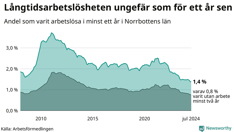 Graf: Andel arbetslösa i Norrbotten som varit utan arbete i minst 12 månader