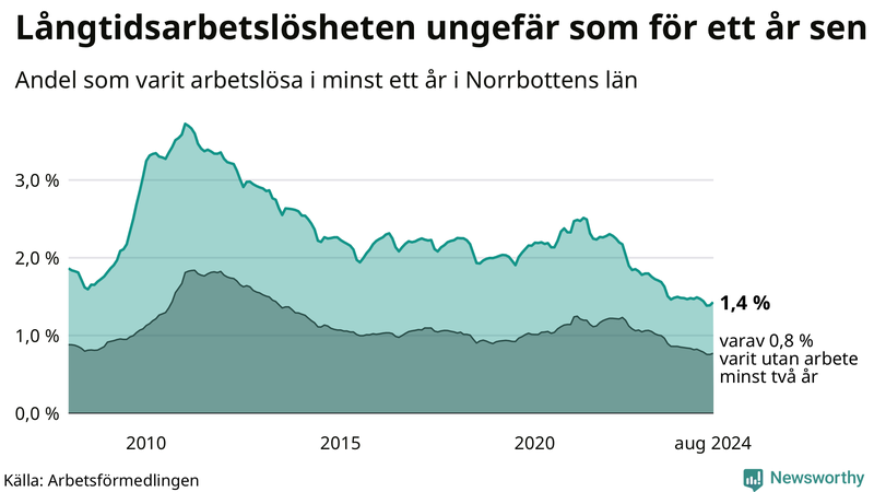 Graf: Andel arbetslösa i Norrbotten som varit utan arbete i minst 12 månader