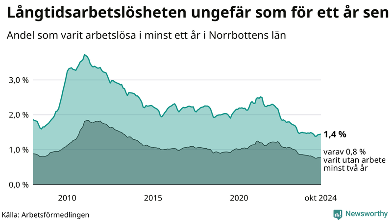 Graf: Andel arbetslösa i Norrbotten som varit utan arbete i minst 12 månader