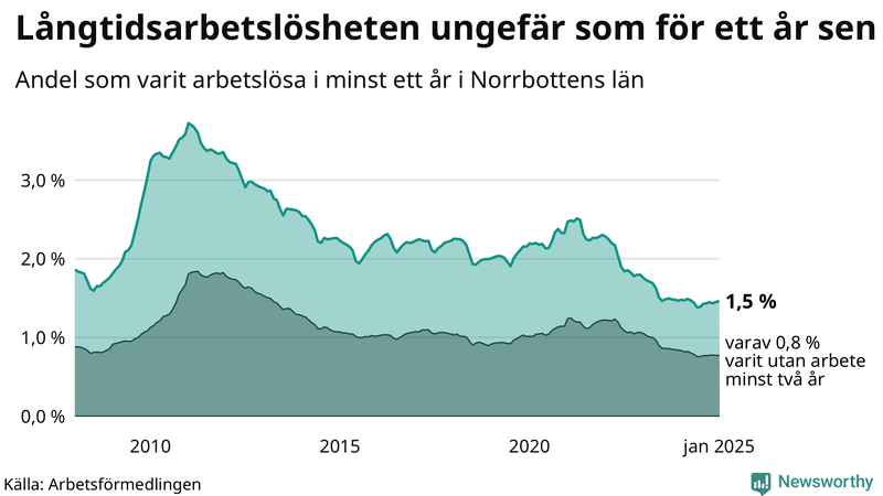 Graf: Andel arbetslösa i Norrbotten som varit utan arbete i minst 12 månader