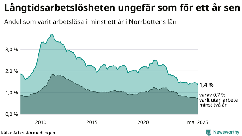 Graf: Andel arbetslösa i Norrbotten som varit utan arbete i minst 12 månader