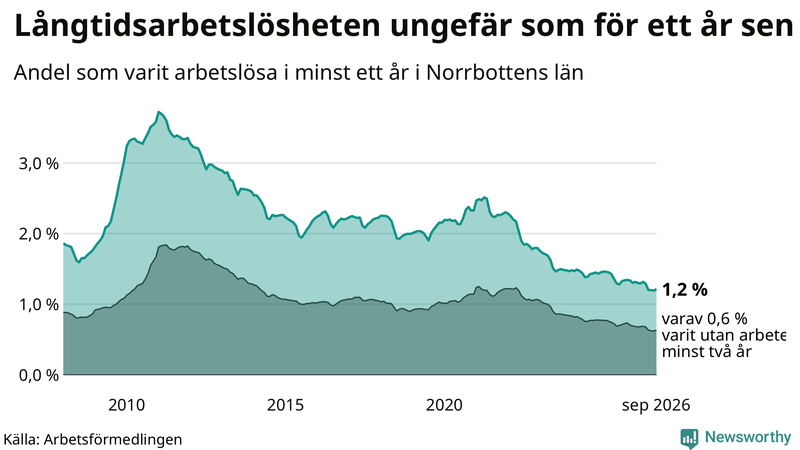 Graf: Andel arbetslösa i Norrbotten som varit utan arbete i minst 12 månader