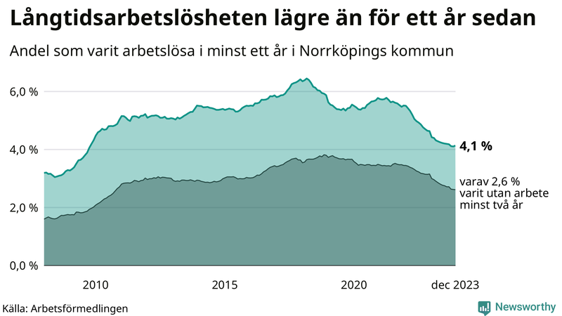 Graf: Andel arbetslösa i Norrköping som varit utan arbete i minst 12 månader