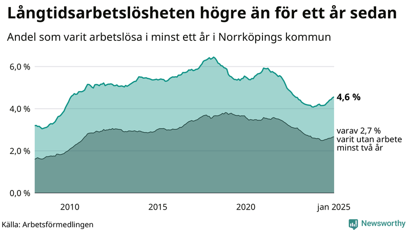 Graf: Andel arbetslösa i Norrköping som varit utan arbete i minst 12 månader