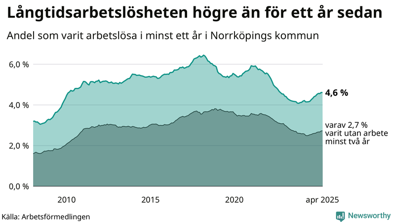 Graf: Andel arbetslösa i Norrköping som varit utan arbete i minst 12 månader