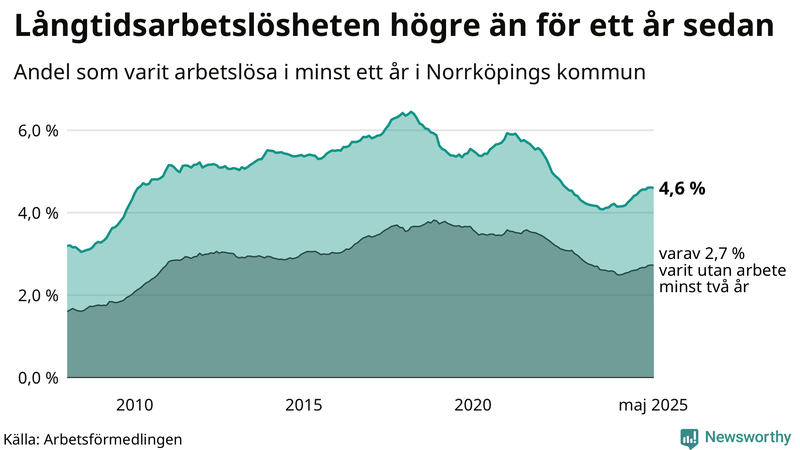 Graf: Andel arbetslösa i Norrköping som varit utan arbete i minst 12 månader